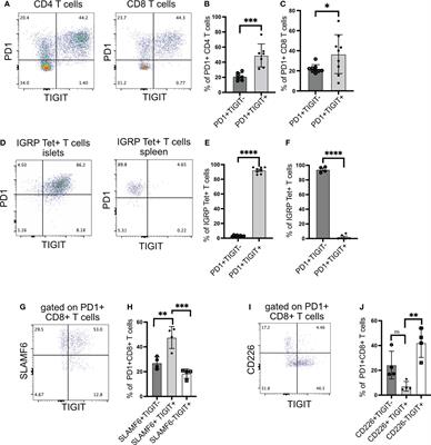 TIGIT acts as an immune checkpoint upon inhibition of PD1 signaling in autoimmune diabetes